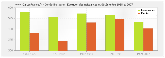 Dol-de-Bretagne : Evolution des naissances et décès entre 1968 et 2007