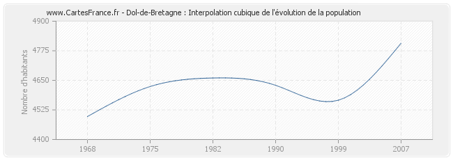 Dol-de-Bretagne : Interpolation cubique de l'évolution de la population