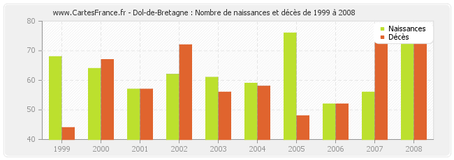 Dol-de-Bretagne : Nombre de naissances et décès de 1999 à 2008