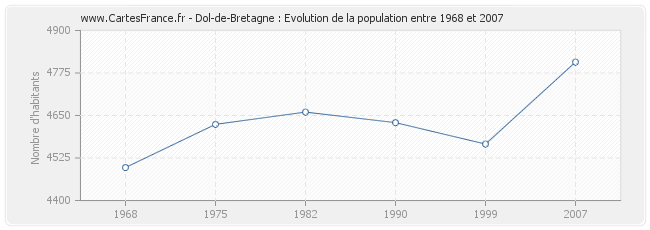 Population Dol-de-Bretagne