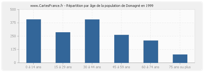 Répartition par âge de la population de Domagné en 1999