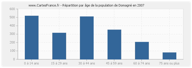 Répartition par âge de la population de Domagné en 2007