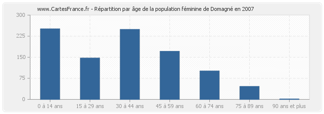 Répartition par âge de la population féminine de Domagné en 2007
