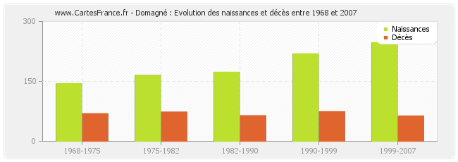 Domagné : Evolution des naissances et décès entre 1968 et 2007