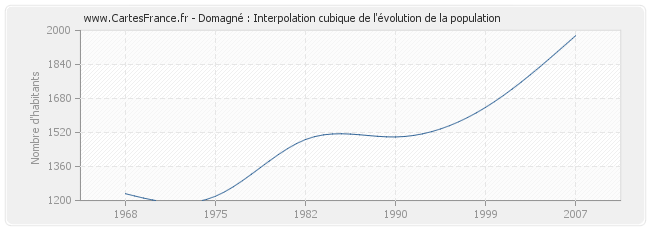 Domagné : Interpolation cubique de l'évolution de la population