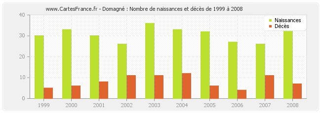 Domagné : Nombre de naissances et décès de 1999 à 2008
