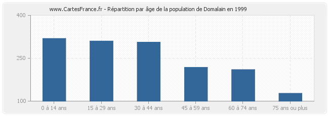 Répartition par âge de la population de Domalain en 1999