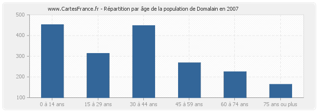 Répartition par âge de la population de Domalain en 2007