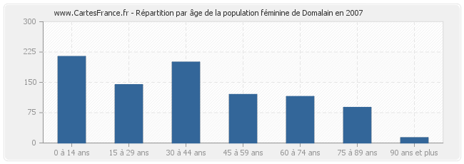 Répartition par âge de la population féminine de Domalain en 2007
