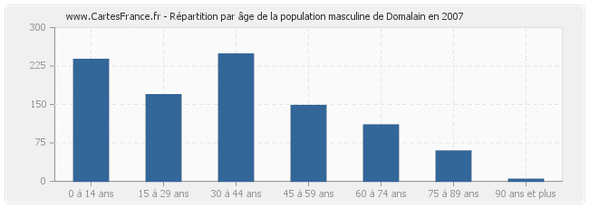 Répartition par âge de la population masculine de Domalain en 2007