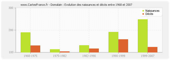 Domalain : Evolution des naissances et décès entre 1968 et 2007