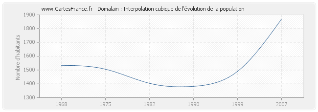 Domalain : Interpolation cubique de l'évolution de la population