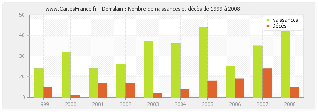 Domalain : Nombre de naissances et décès de 1999 à 2008