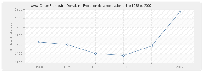 Population Domalain