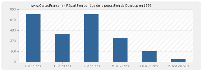 Répartition par âge de la population de Domloup en 1999