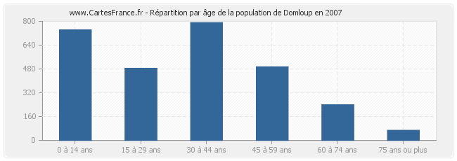 Répartition par âge de la population de Domloup en 2007