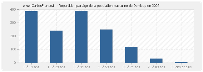 Répartition par âge de la population masculine de Domloup en 2007