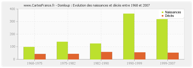 Domloup : Evolution des naissances et décès entre 1968 et 2007