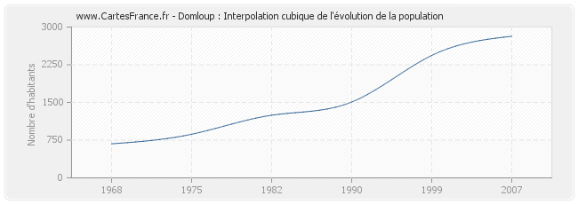 Domloup : Interpolation cubique de l'évolution de la population
