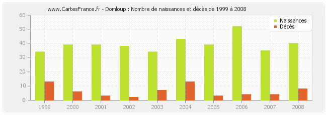 Domloup : Nombre de naissances et décès de 1999 à 2008