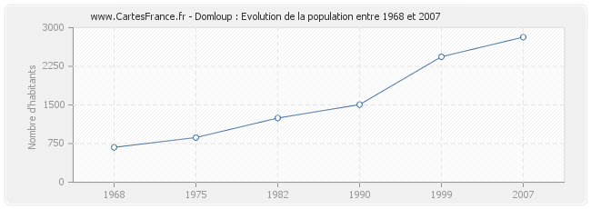 Population Domloup