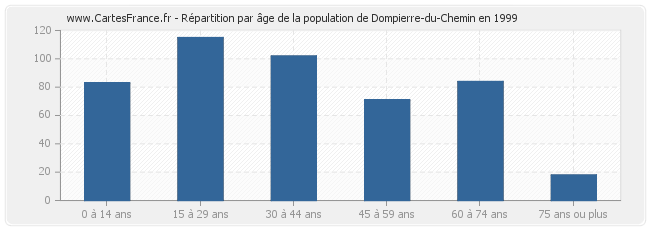 Répartition par âge de la population de Dompierre-du-Chemin en 1999