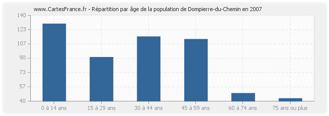 Répartition par âge de la population de Dompierre-du-Chemin en 2007