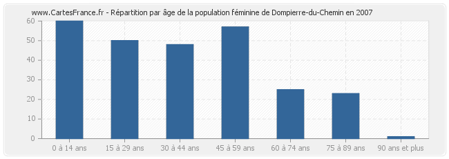 Répartition par âge de la population féminine de Dompierre-du-Chemin en 2007