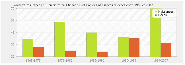 Dompierre-du-Chemin : Evolution des naissances et décès entre 1968 et 2007
