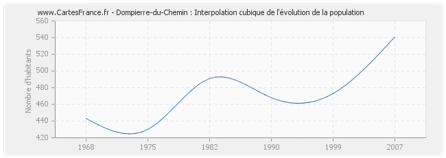 Dompierre-du-Chemin : Interpolation cubique de l'évolution de la population