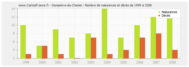 Dompierre-du-Chemin : Nombre de naissances et décès de 1999 à 2008