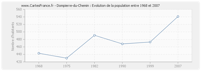 Population Dompierre-du-Chemin