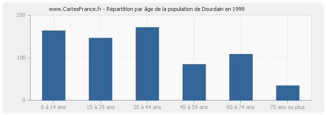 Répartition par âge de la population de Dourdain en 1999
