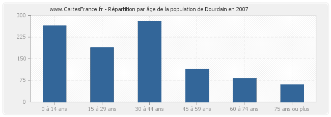 Répartition par âge de la population de Dourdain en 2007