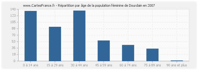 Répartition par âge de la population féminine de Dourdain en 2007