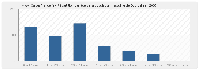 Répartition par âge de la population masculine de Dourdain en 2007