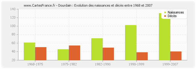 Dourdain : Evolution des naissances et décès entre 1968 et 2007