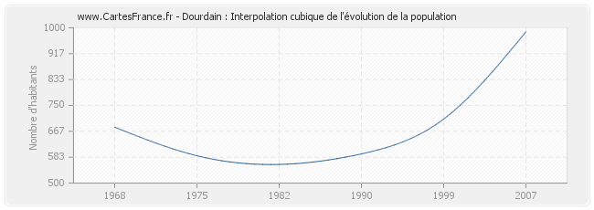 Dourdain : Interpolation cubique de l'évolution de la population