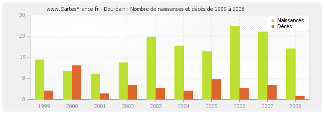 Dourdain : Nombre de naissances et décès de 1999 à 2008