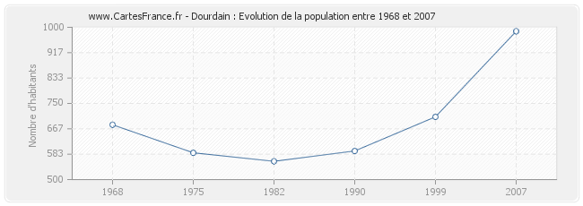 Population Dourdain