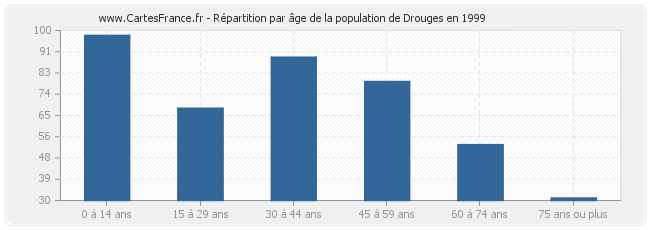 Répartition par âge de la population de Drouges en 1999