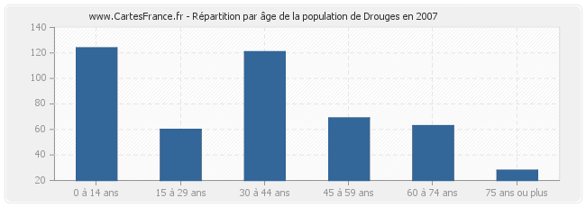 Répartition par âge de la population de Drouges en 2007
