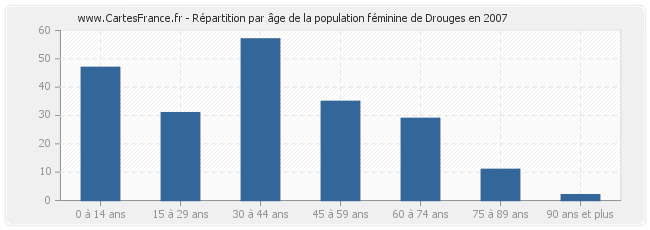 Répartition par âge de la population féminine de Drouges en 2007