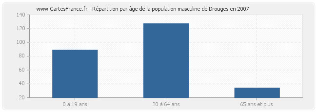 Répartition par âge de la population masculine de Drouges en 2007