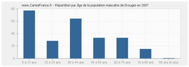 Répartition par âge de la population masculine de Drouges en 2007