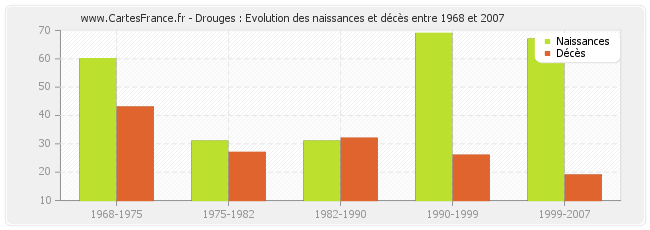 Drouges : Evolution des naissances et décès entre 1968 et 2007