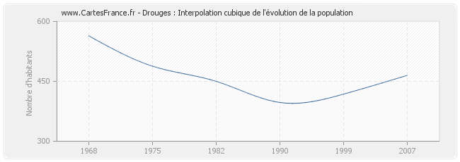 Drouges : Interpolation cubique de l'évolution de la population