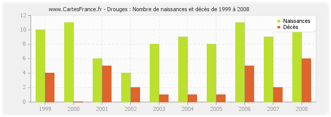 Drouges : Nombre de naissances et décès de 1999 à 2008