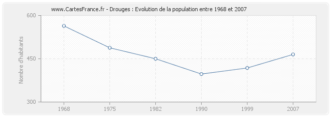 Population Drouges