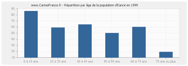 Répartition par âge de la population d'Eancé en 1999